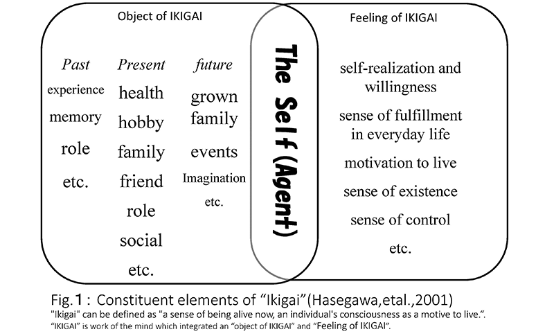 Image: Constituent elements of Ikigai